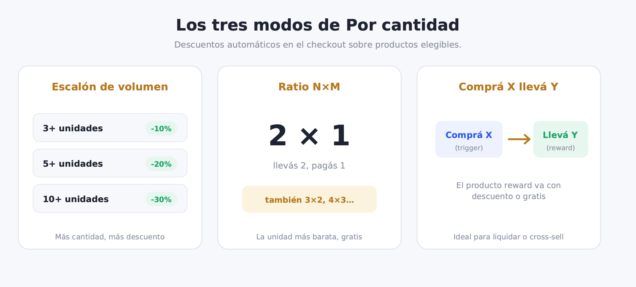 By quantity diagram showing the three modes: volume tier, N×M ratio, and buy X get Y for wholesale selling