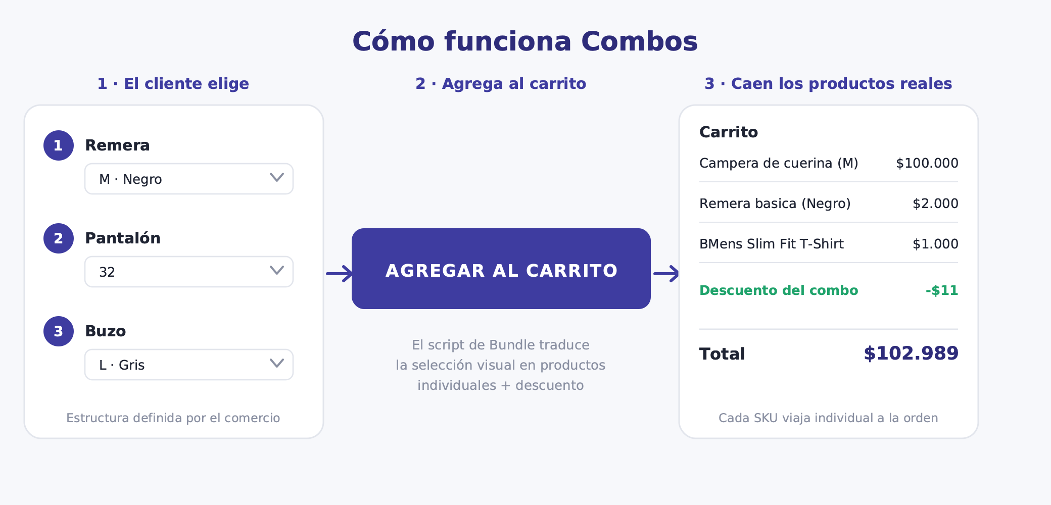Combos widget showing how the customer builds a skincare routine slot by slot